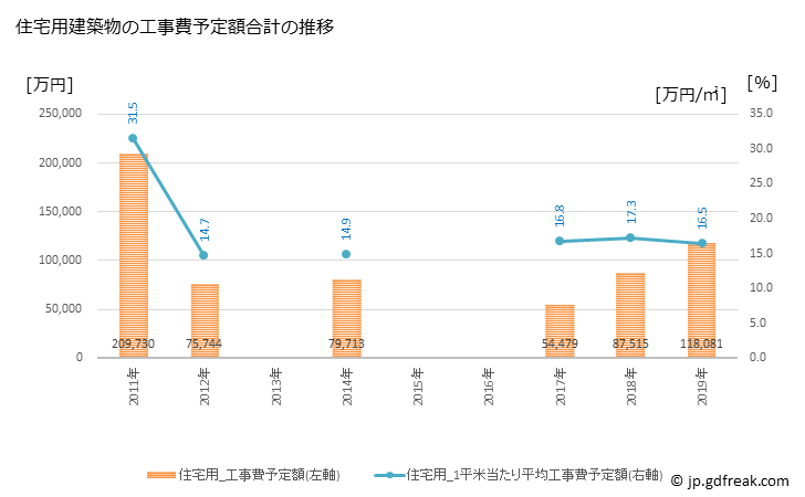 グラフ 年次 森町(ﾓﾘﾏﾁ 北海道)の建築着工の動向 住宅用建築物の工事費予定額合計の推移