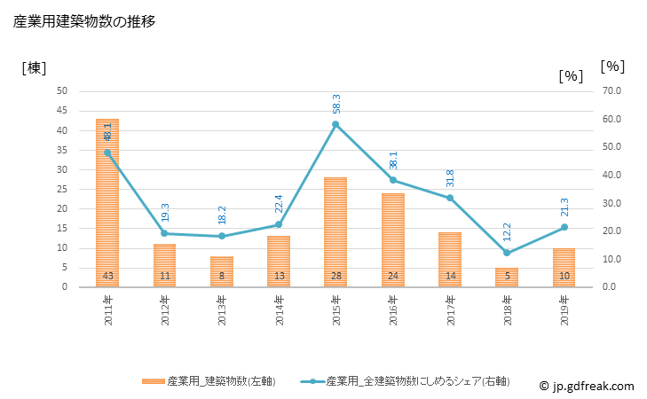 グラフ 年次 森町(ﾓﾘﾏﾁ 北海道)の建築着工の動向 産業用建築物数の推移