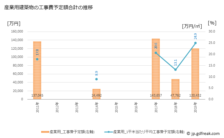 グラフ 年次 森町(ﾓﾘﾏﾁ 北海道)の建築着工の動向 産業用建築物の工事費予定額合計の推移
