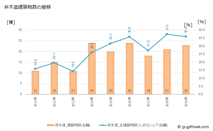 グラフ 年次 八雲町(ﾔｸﾓﾁｮｳ 北海道)の建築着工の動向 非木造建築物数の推移