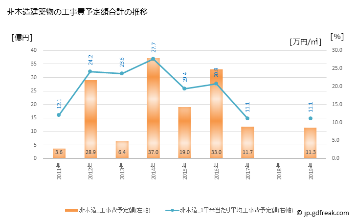 グラフ 年次 八雲町(ﾔｸﾓﾁｮｳ 北海道)の建築着工の動向 非木造建築物の工事費予定額合計の推移