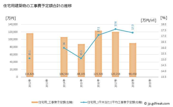 グラフ 年次 八雲町(ﾔｸﾓﾁｮｳ 北海道)の建築着工の動向 住宅用建築物の工事費予定額合計の推移