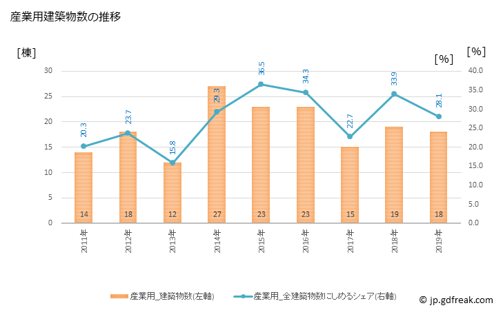 グラフ 年次 八雲町(ﾔｸﾓﾁｮｳ 北海道)の建築着工の動向 産業用建築物数の推移