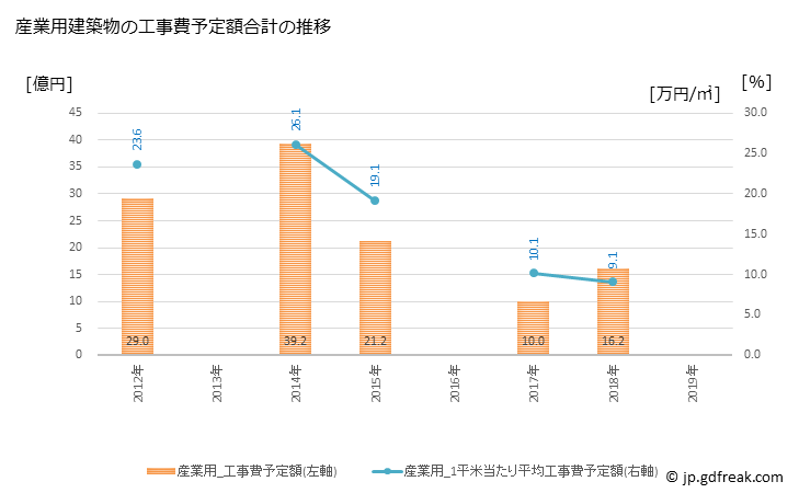 グラフ 年次 八雲町(ﾔｸﾓﾁｮｳ 北海道)の建築着工の動向 産業用建築物の工事費予定額合計の推移