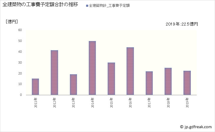 グラフ 年次 八雲町(ﾔｸﾓﾁｮｳ 北海道)の建築着工の動向 全建築物の工事費予定額合計の推移