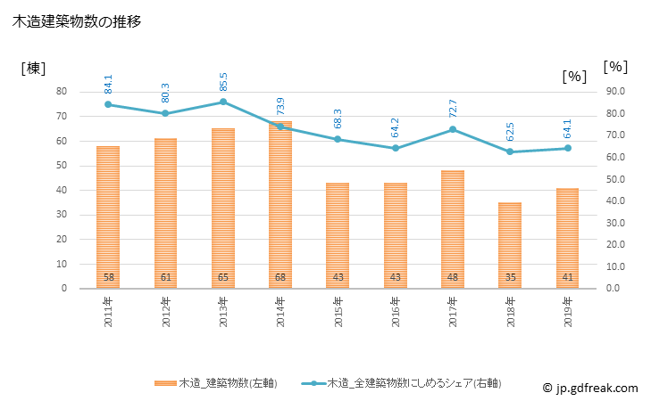 グラフ 年次 八雲町(ﾔｸﾓﾁｮｳ 北海道)の建築着工の動向 木造建築物数の推移