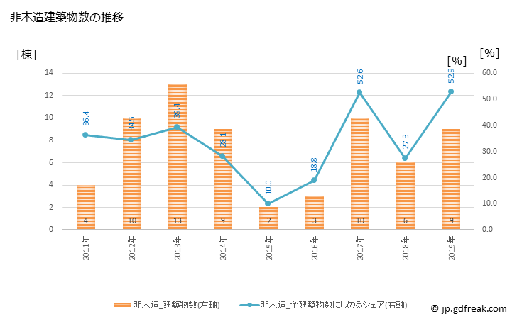 グラフ 年次 長万部町(ｵｼｬﾏﾝﾍﾞﾁｮｳ 北海道)の建築着工の動向 非木造建築物数の推移