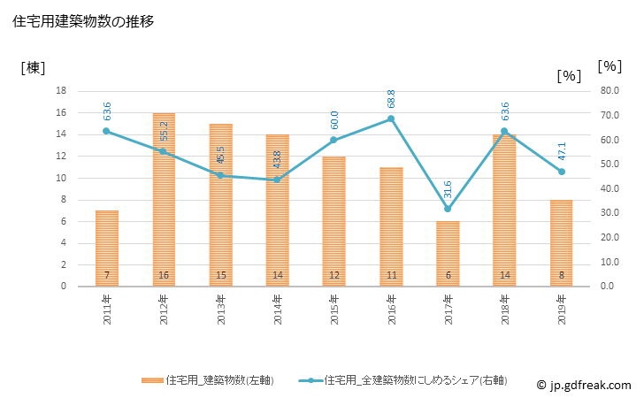 グラフ 年次 長万部町(ｵｼｬﾏﾝﾍﾞﾁｮｳ 北海道)の建築着工の動向 住宅用建築物数の推移