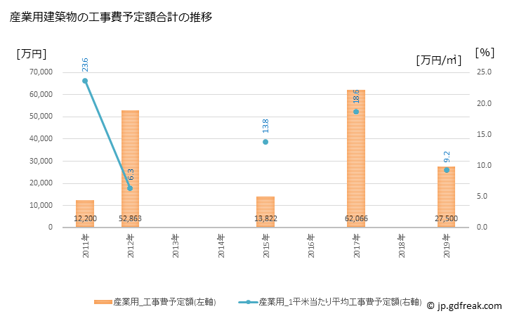 グラフ 年次 長万部町(ｵｼｬﾏﾝﾍﾞﾁｮｳ 北海道)の建築着工の動向 産業用建築物の工事費予定額合計の推移