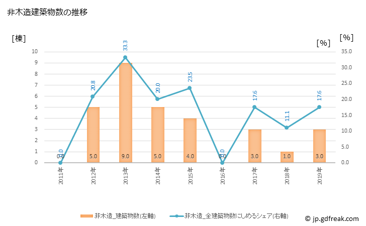 グラフ 年次 江差町(ｴｻｼﾁｮｳ 北海道)の建築着工の動向 非木造建築物数の推移