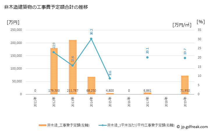 グラフ 年次 江差町(ｴｻｼﾁｮｳ 北海道)の建築着工の動向 非木造建築物の工事費予定額合計の推移