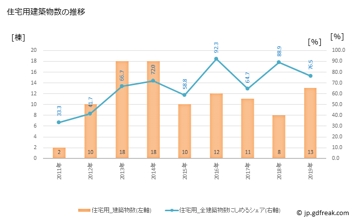 グラフ 年次 江差町(ｴｻｼﾁｮｳ 北海道)の建築着工の動向 住宅用建築物数の推移