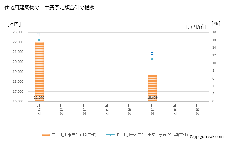 グラフ 年次 江差町(ｴｻｼﾁｮｳ 北海道)の建築着工の動向 住宅用建築物の工事費予定額合計の推移