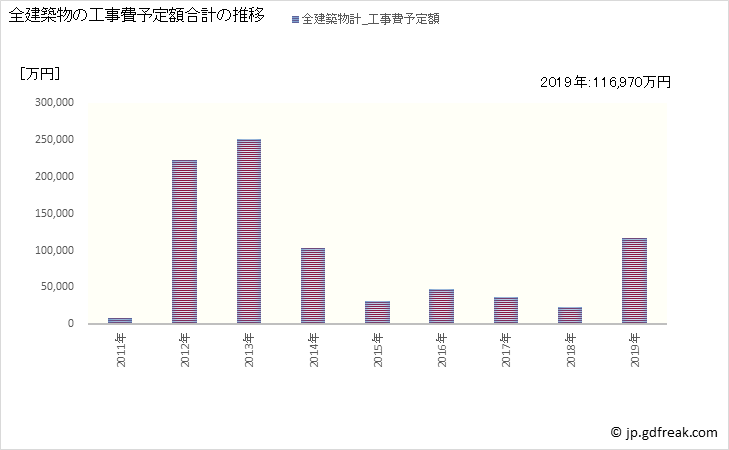 グラフ 年次 江差町(ｴｻｼﾁｮｳ 北海道)の建築着工の動向 全建築物の工事費予定額合計の推移