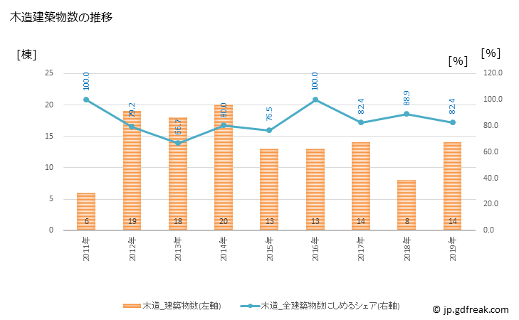 グラフ 年次 江差町(ｴｻｼﾁｮｳ 北海道)の建築着工の動向 木造建築物数の推移