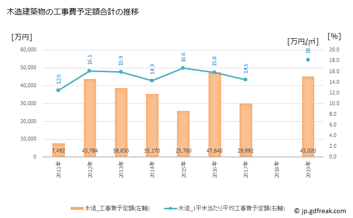 グラフ 年次 江差町(ｴｻｼﾁｮｳ 北海道)の建築着工の動向 木造建築物の工事費予定額合計の推移