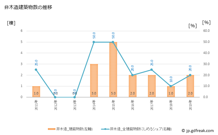 グラフ 年次 上ノ国町(ｶﾐﾉｸﾆﾁｮｳ 北海道)の建築着工の動向 非木造建築物数の推移