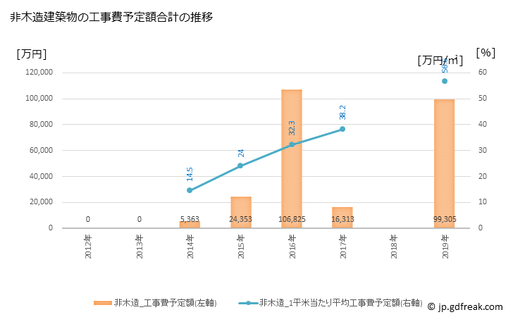 グラフ 年次 上ノ国町(ｶﾐﾉｸﾆﾁｮｳ 北海道)の建築着工の動向 非木造建築物の工事費予定額合計の推移