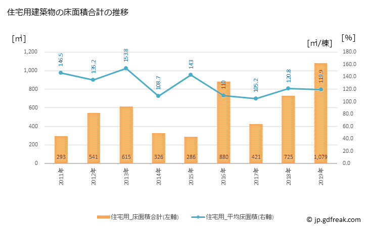 グラフ 年次 上ノ国町(ｶﾐﾉｸﾆﾁｮｳ 北海道)の建築着工の動向 住宅用建築物の床面積合計の推移