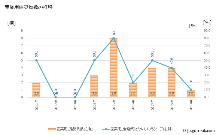 グラフ 年次 上ノ国町(ｶﾐﾉｸﾆﾁｮｳ 北海道)の建築着工の動向 産業用建築物数の推移