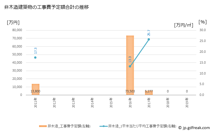 グラフ 年次 厚沢部町(ｱｯｻﾌﾞﾁｮｳ 北海道)の建築着工の動向 非木造建築物の工事費予定額合計の推移