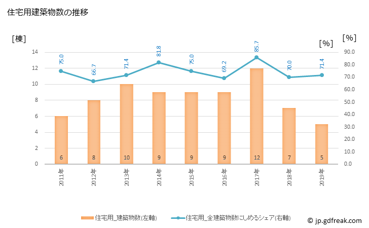 グラフ 年次 厚沢部町(ｱｯｻﾌﾞﾁｮｳ 北海道)の建築着工の動向 住宅用建築物数の推移