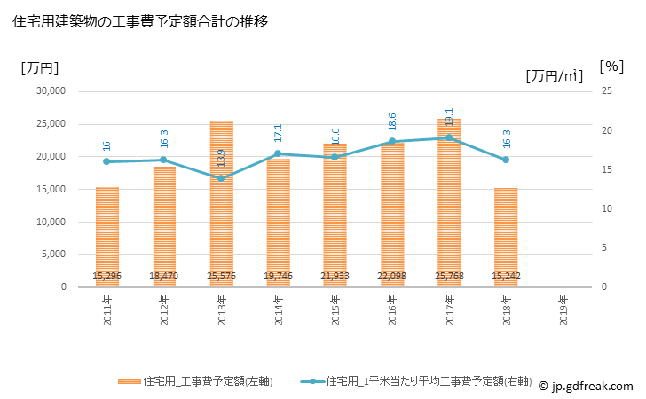 グラフ 年次 厚沢部町(ｱｯｻﾌﾞﾁｮｳ 北海道)の建築着工の動向 住宅用建築物の工事費予定額合計の推移