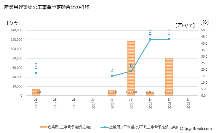 グラフ 年次 厚沢部町(ｱｯｻﾌﾞﾁｮｳ 北海道)の建築着工の動向 産業用建築物の工事費予定額合計の推移