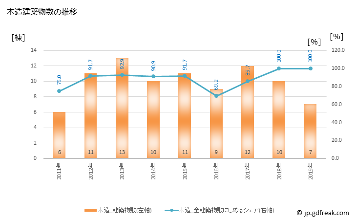 グラフ 年次 厚沢部町(ｱｯｻﾌﾞﾁｮｳ 北海道)の建築着工の動向 木造建築物数の推移