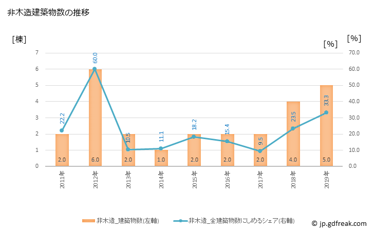 グラフ 年次 今金町(ｲﾏｶﾈﾁｮｳ 北海道)の建築着工の動向 非木造建築物数の推移