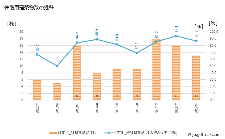 グラフ 年次 今金町(ｲﾏｶﾈﾁｮｳ 北海道)の建築着工の動向 住宅用建築物数の推移