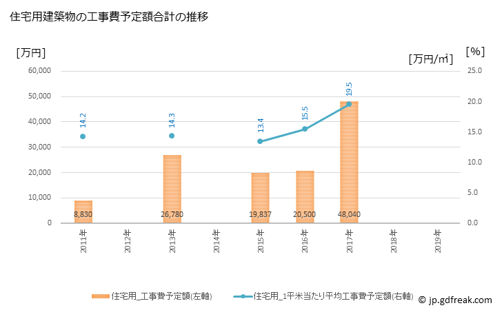 グラフ 年次 今金町(ｲﾏｶﾈﾁｮｳ 北海道)の建築着工の動向 住宅用建築物の工事費予定額合計の推移