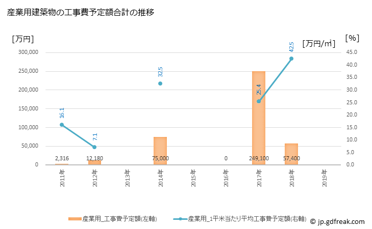 グラフ 年次 せたな町(ｾﾀﾅﾁﾖｳ 北海道)の建築着工の動向 産業用建築物の工事費予定額合計の推移