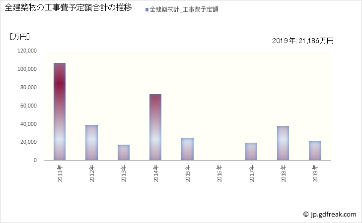 グラフ 年次 寿都町(ｽｯﾂﾁｮｳ 北海道)の建築着工の動向 全建築物の工事費予定額合計の推移