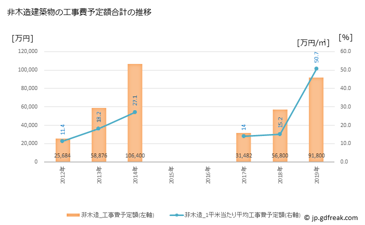 グラフ 年次 蘭越町(ﾗﾝｺｼﾁｮｳ 北海道)の建築着工の動向 非木造建築物の工事費予定額合計の推移