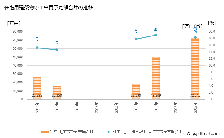 グラフ 年次 蘭越町(ﾗﾝｺｼﾁｮｳ 北海道)の建築着工の動向 住宅用建築物の工事費予定額合計の推移