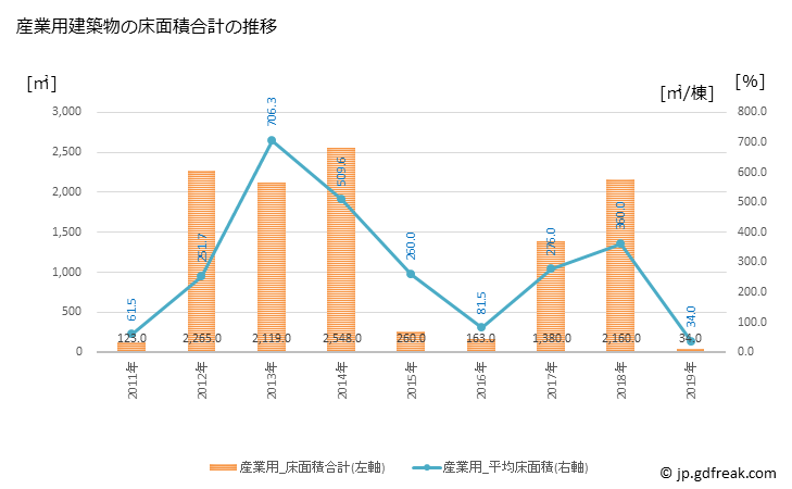 グラフ 年次 蘭越町(ﾗﾝｺｼﾁｮｳ 北海道)の建築着工の動向 産業用建築物の床面積合計の推移