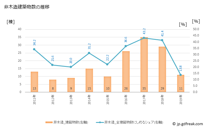 グラフ 年次 ニセコ町(ﾆｾｺﾁｮｳ 北海道)の建築着工の動向 非木造建築物数の推移