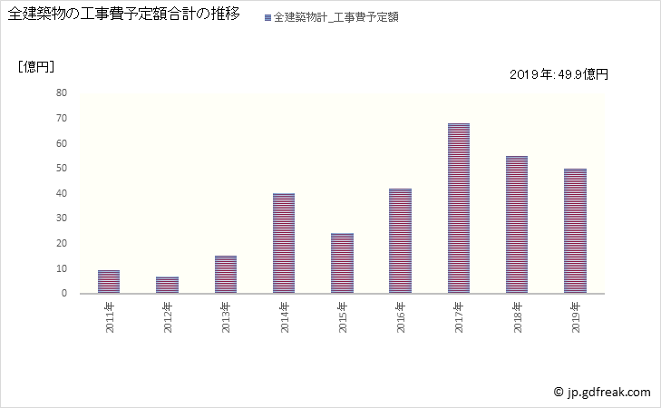 グラフ 年次 ニセコ町(ﾆｾｺﾁｮｳ 北海道)の建築着工の動向 全建築物の工事費予定額合計の推移