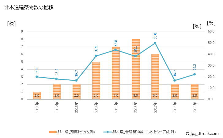 グラフ 年次 真狩村(ﾏｯｶﾘﾑﾗ 北海道)の建築着工の動向 非木造建築物数の推移