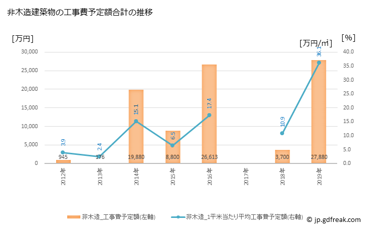 グラフ 年次 真狩村(ﾏｯｶﾘﾑﾗ 北海道)の建築着工の動向 非木造建築物の工事費予定額合計の推移