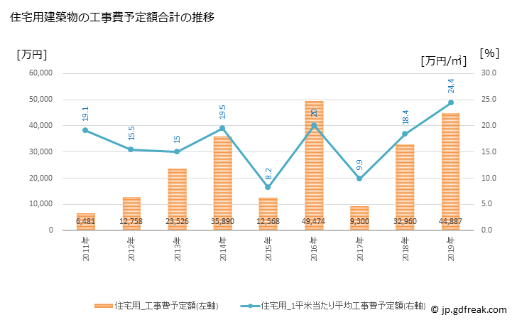 グラフ 年次 真狩村(ﾏｯｶﾘﾑﾗ 北海道)の建築着工の動向 住宅用建築物の工事費予定額合計の推移