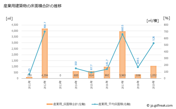 グラフ 年次 真狩村(ﾏｯｶﾘﾑﾗ 北海道)の建築着工の動向 産業用建築物の床面積合計の推移