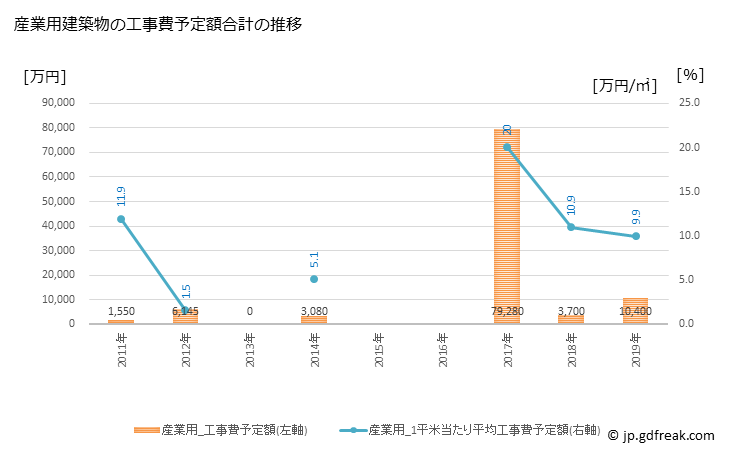 グラフ 年次 真狩村(ﾏｯｶﾘﾑﾗ 北海道)の建築着工の動向 産業用建築物の工事費予定額合計の推移