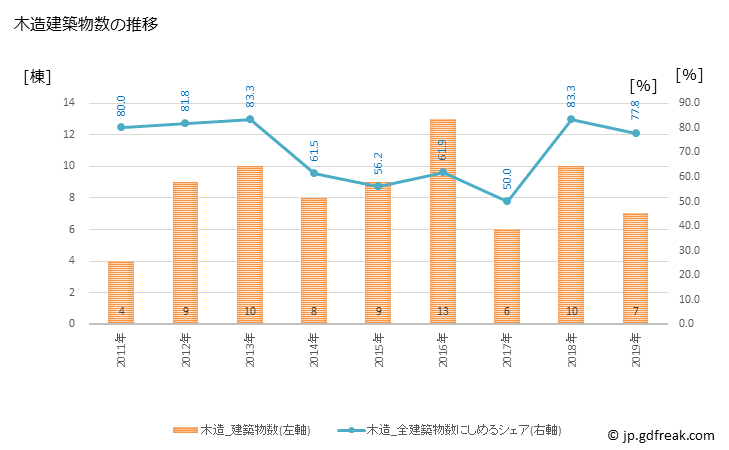 グラフ 年次 真狩村(ﾏｯｶﾘﾑﾗ 北海道)の建築着工の動向 木造建築物数の推移