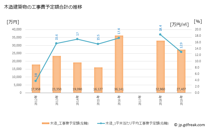 グラフ 年次 真狩村(ﾏｯｶﾘﾑﾗ 北海道)の建築着工の動向 木造建築物の工事費予定額合計の推移
