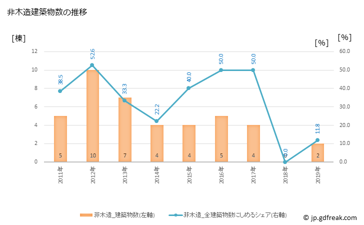 グラフ 年次 京極町(ｷｮｳｺﾞｸﾁｮｳ 北海道)の建築着工の動向 非木造建築物数の推移