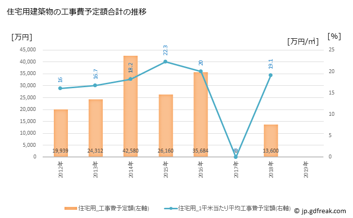 グラフ 年次 京極町(ｷｮｳｺﾞｸﾁｮｳ 北海道)の建築着工の動向 住宅用建築物の工事費予定額合計の推移