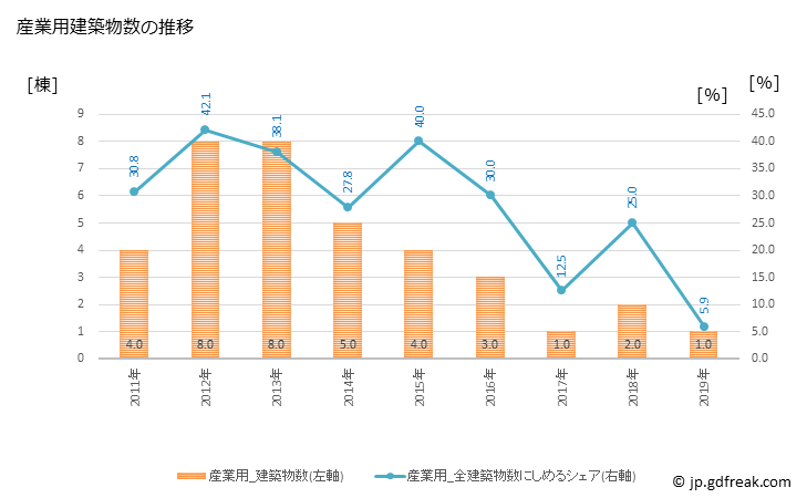 グラフ 年次 京極町(ｷｮｳｺﾞｸﾁｮｳ 北海道)の建築着工の動向 産業用建築物数の推移