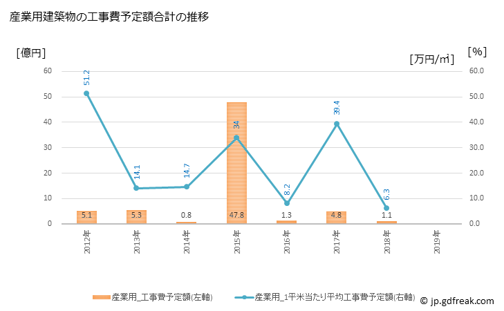 グラフ 年次 京極町(ｷｮｳｺﾞｸﾁｮｳ 北海道)の建築着工の動向 産業用建築物の工事費予定額合計の推移